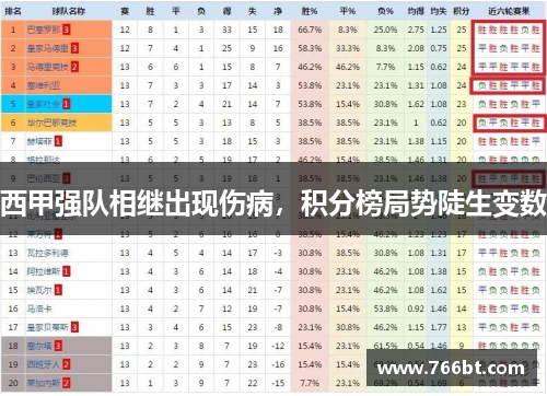 西甲强队相继出现伤病，积分榜局势陡生变数